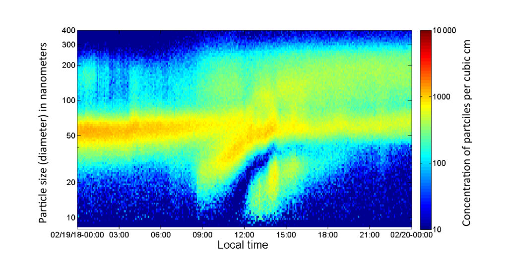 The figure shows an example of a day with growth events. The first starts around 9am, when high concentrations (warm colors) of small particles. Over the following 3 hours, they grow larger. A second growth event follows, slightly overlapping with the first.